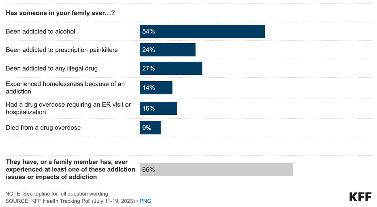 Deep, hard-hitting poll on Addiction in America just released by <a href="/KFF/">KFF</a>.  Top-line finding is that 2 out of every 3 Americans say addiction has impacted them or their immediate family. Other very concerning/revealing findings as well - see the full poll:

kff.org/other/poll-fin…