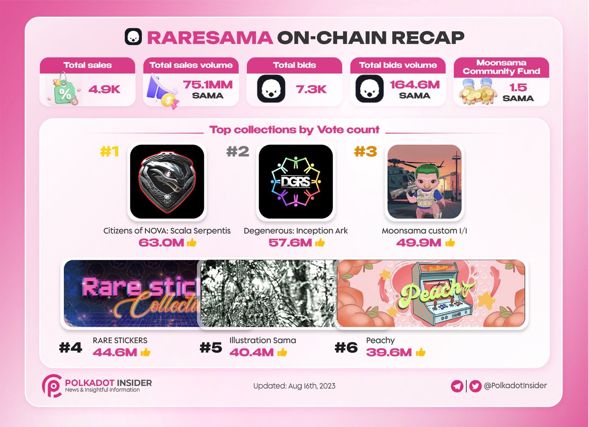 📚 <a href="/RaresamaNFT/">Raresama - NFT Marketplace</a> is one of the biggest #NFT marketplaces in the #Polkadot ecosystem, governed &amp; curated by the <a href="/MoonsamaNFT/">Moonsama</a> &amp; <a href="/ExosamaNFT/">Exosama</a>  community

👀 Let's see below 👇 Raresama On-chain Recap and Let's explore the Top collections by Vote 👍 count

If you're an artist who wants
