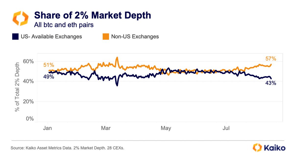 KaikoData's tweet photo. ๐ค๐๐Liquidity is moving away from U.S. The share of BTC &ETH market depth on U.S-available exchanges has declined from 49% to 43% this year. #LiquidityUpdate https://t.co/CCZVmv4zsY
