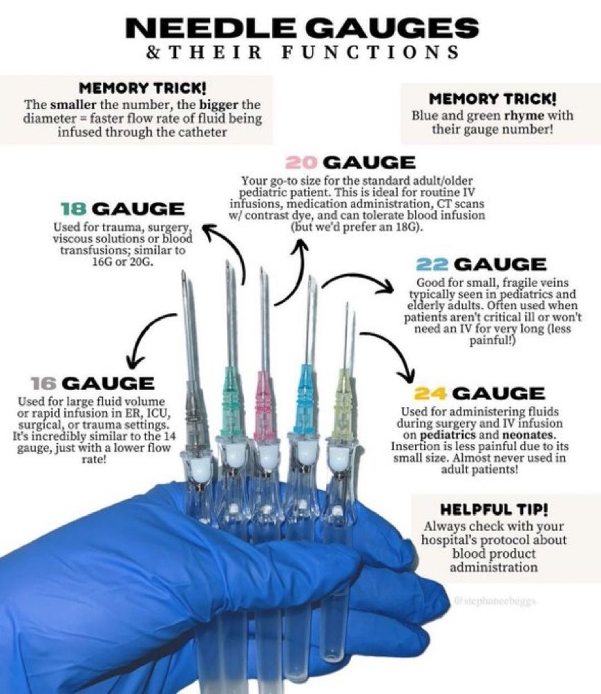 Paul_Wischmeyer's tweet image. 💉 Needle gauges &amp;amp; their functions

#NursingNotes #MedEd #MedTwitter #MedEd #medicine
H/T @DrPharmDMDTh