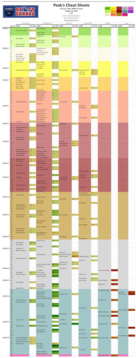 PeakedInHS_FF's tweet image. Check out my updated Fantasy Draft Cheat Sheets!

Post Zeke and Cook news  

Rev 2.01: The 12 team, 1 QB, 1.0 PPR  sheet👇   

These sheets are based on parsed, current expert consensus ranks. Players are separated by: round, avg rank, position, and tier.

 #NFLfantasy…