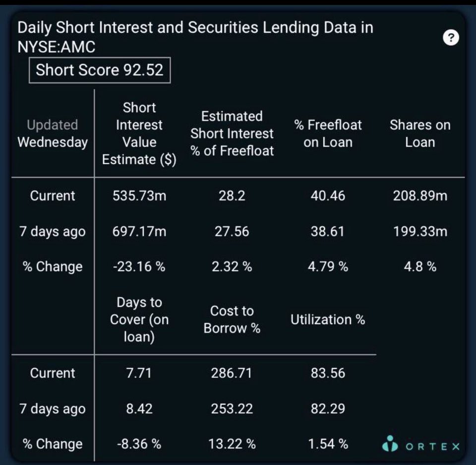 KatStryker111's tweet photo. 🔥208.89 Million Shares on loan That’s 40.46% of the float🔥 Make Sure Your Share Lending Is Turned Off‼️ https://t.co/vuSVrvLUZl