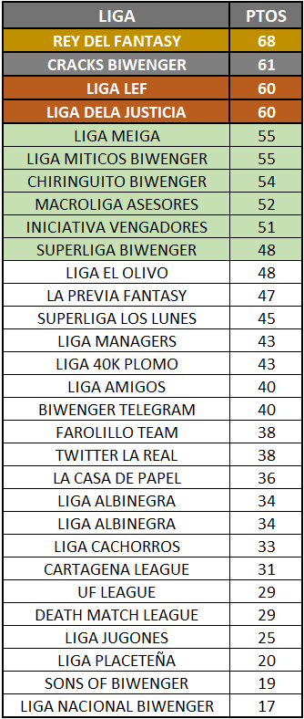BiwengerBattleT's tweet photo. Y así queda la General de las 30 ligas y 3 alianzas una vez unidas.
🥇 @rey_fantasy
🥈 @LeagueCracks
🥉 @LigaLEF y @LigaJusticiaBW
Recordar que los managers de #ColorRojo NO tienen el logo de su Liga, por lo que la #PróximaJornada NO puntuarían de no cumplir esta regla. https://t.co/O9xJjSymen