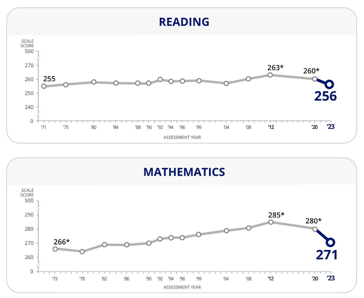 1. Were the Mayans right? 

From the charts 2012 was a clear cultural "tipping point' year, with teenagers being the most sensitive to it. For example, Reading and Math scores peaked in 2012 and have been declining ever since.