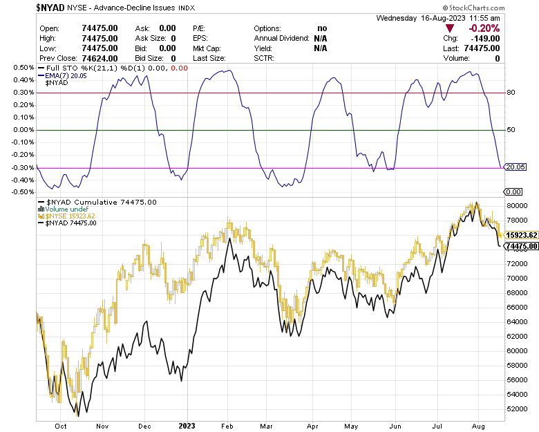 ⏰El sistema ADn espera a que pierda +20 para en caso de recuperarla de nuevo y el ROC de 50 días sea positivo comprar el retroceso o "dip". Ratio PutCall por encima de su banda superior de Bollinger y Osc. McClellan cerca ya de -90, el clímax vendedor:
🔭schrts.co/aunPrcPN