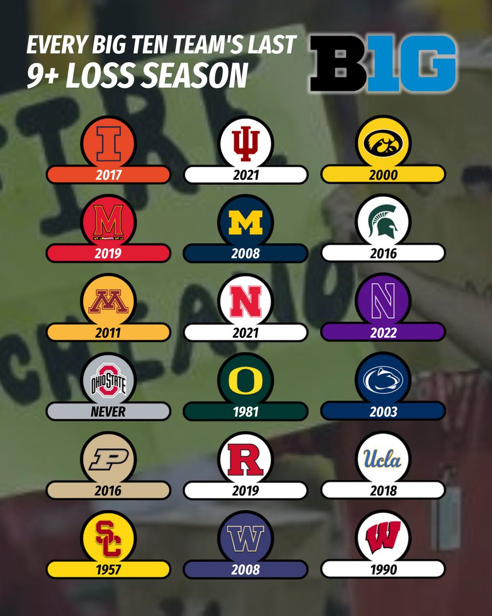 Every Big Ten Team's last 9 or more loss season: