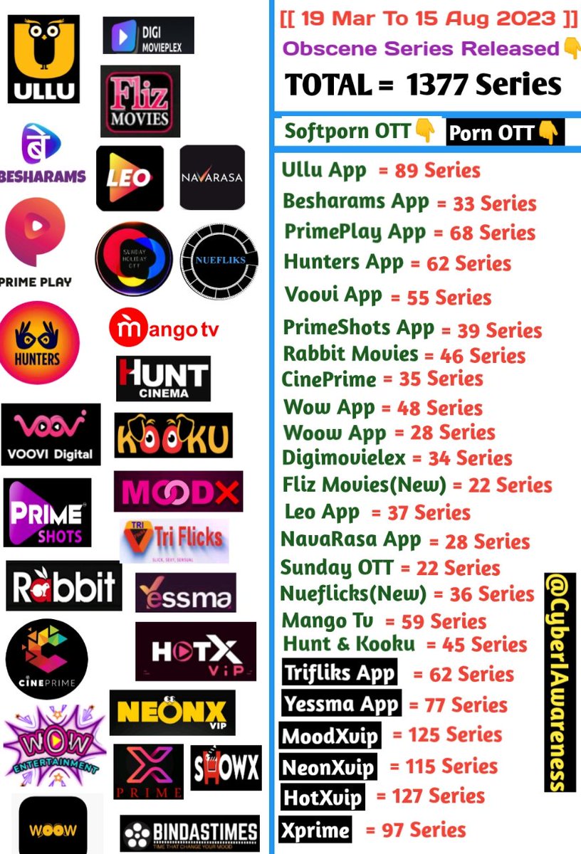 CyberIAwareness's tweet photo. }It was very painful to see the #increasing obscenity on #OTT, BUT I also thinking that, Govt might not #aware.
}But since 19 #March 2023, even when the Govt is aware, #ObsceneSeries are being released continuously.
}19 Mar to 15 Aug 2023👇😡
}This is Only few OTT of 352+.
2/4 https://t.co/UVMwLgifIs