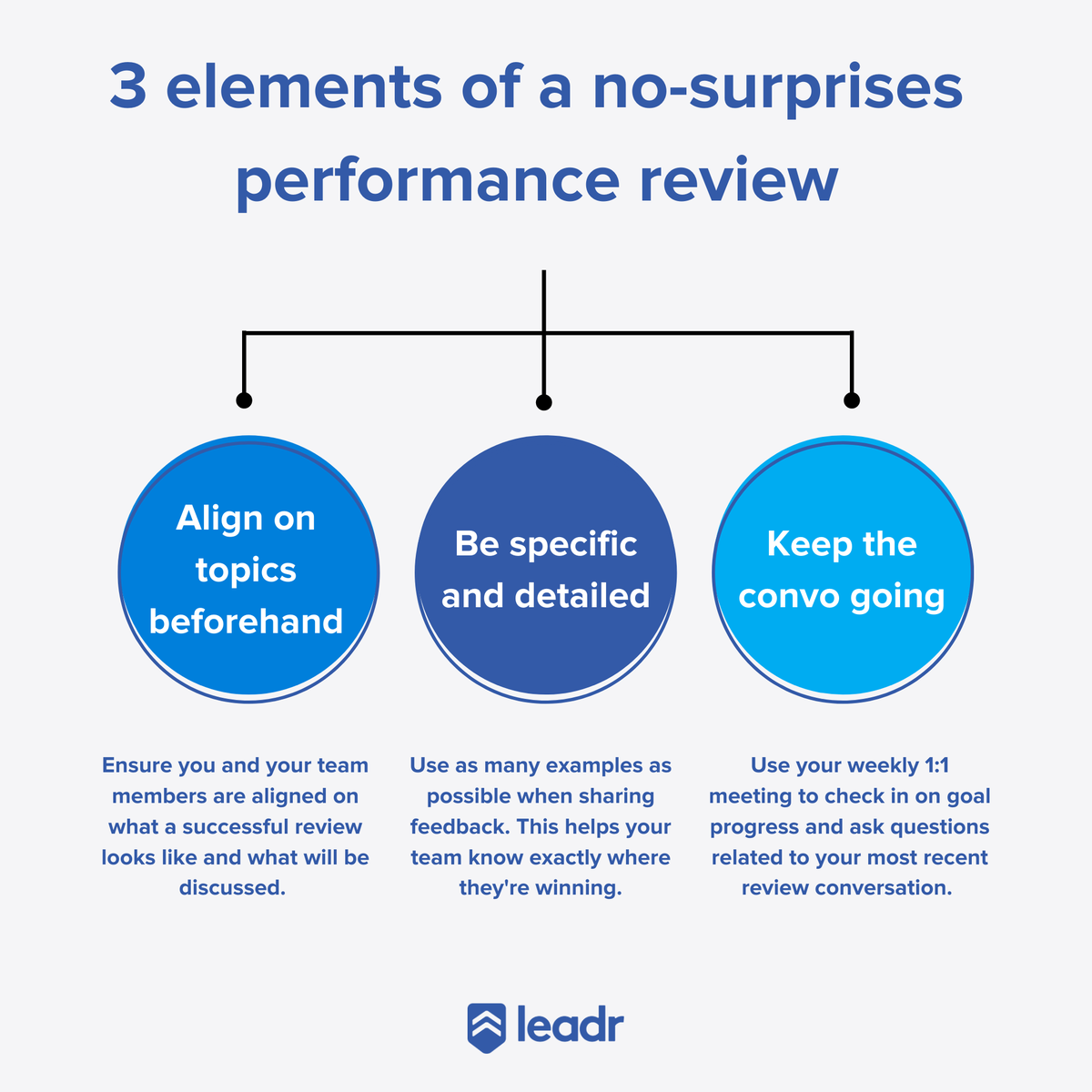 LeadrInc's tweet image. The one thing that helps make an impactful #performancereview isn't just how you plan for and approach the review conversation.

It's how you maintain the momentum you create by keeping the conversation going all year 'round. 

Learn how to do so here: hubs.li/Q01Zg-SH0