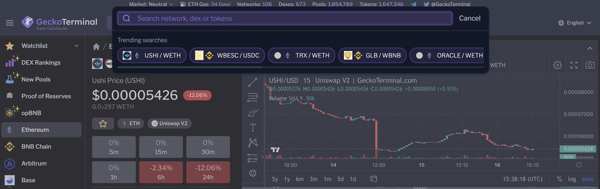 $USHI in trending searches on GeckoTerminal 🔥🏆

geckoterminal.com/eth/pools/0xe9…

#Crypto #1000XGEM