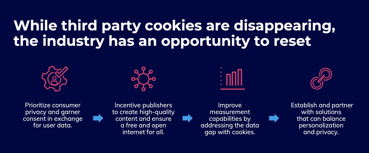 "The advertising industry has a unique opportunity to reset its relationship with consumers and rebuild trust."

Join us live or watch the webinar on demand: mediaocean.com/mediaocean-cur… #thirdpartycookies