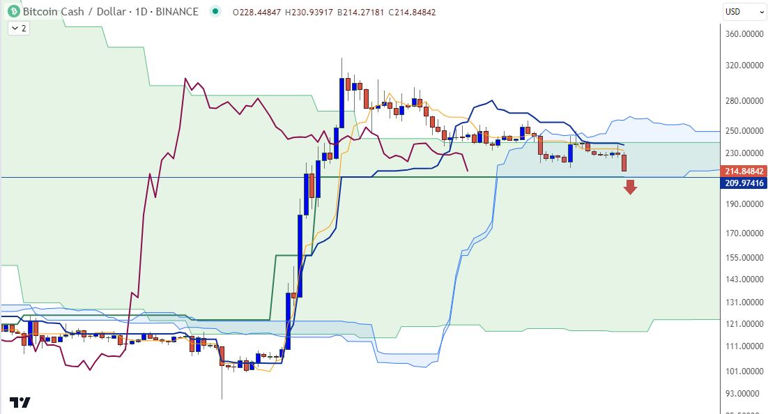 KarenPeloille's tweet photo. $BCHUSD DLY : si les prix cassent le double support SSB DLY + Kijun WKLY, il n'y a plus de supports en-dessous !!! https://t.co/ILFJe2tMLo