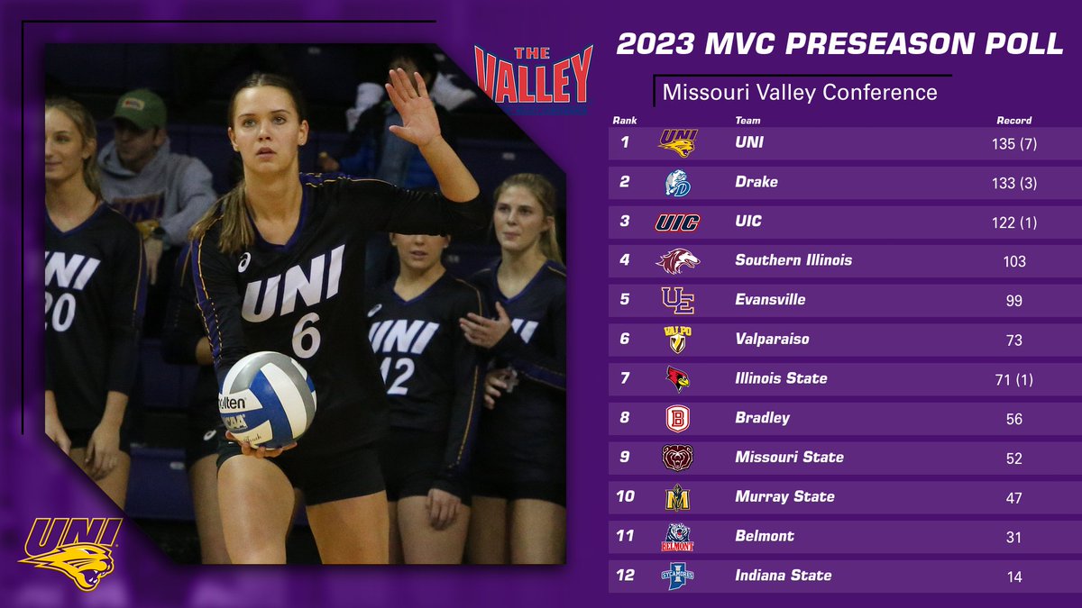 MVC coaches pick UNI as preseason favorites to repeat as regular season champions 📊 

📰 unipanthers.com/news/2023/8/16…

#EverLoyal