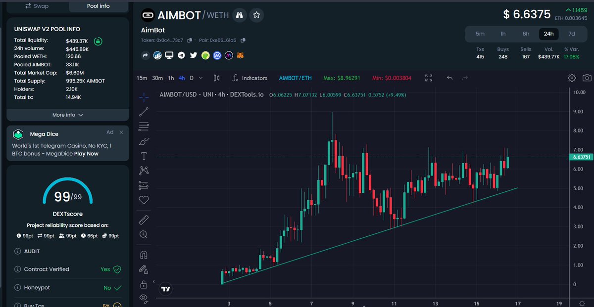 The @AimBot_Coin's revenue sharing model is proving to be quite rewarding. Additionally, their collaboration with <a href="/teh_bag/">teh Bag - $BAG</a> is aimed at broadening their social outreach.

Price is supporting the uptrend line nicely and we made 8X+ on $AIMBOT so far 📈