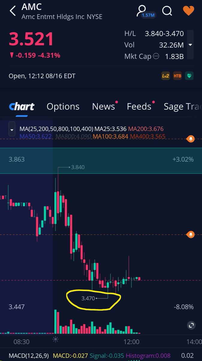Will_Homere's tweet photo. $AMC i posted this exact move to 3.40 range  yesterday. From here on we should see some big days ahead . With a few small pull backs along the way. Next Targets    3.65 
..3.84 ... 3.92 ...4.04 .. 4.36 https://t.co/xJqdPslkFV