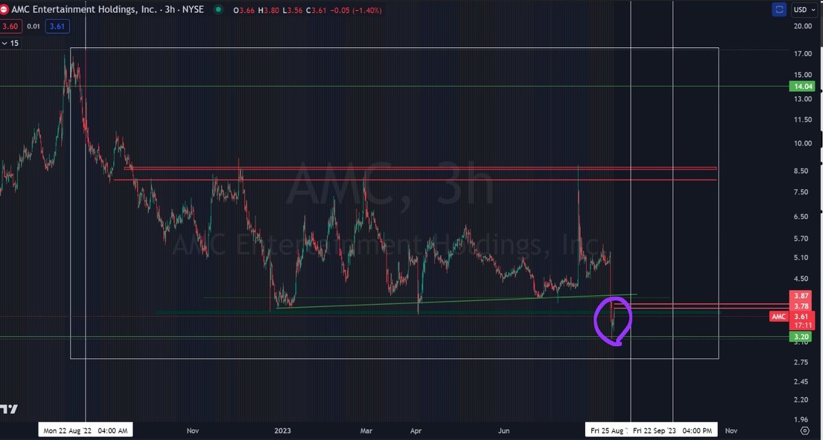 Will_Homere's tweet photo. $AMC i posted this exact move to 3.40 range  yesterday. From here on we should see some big days ahead . With a few small pull backs along the way. Next Targets    3.65 
..3.84 ... 3.92 ...4.04 .. 4.36 https://t.co/xJqdPslkFV