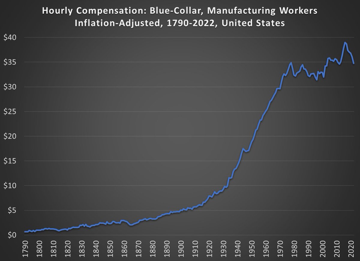 How well are blue-collar production workers compensated? In my <a href="/EconsEveryDay/">Economist Writing Every Day</a> post today, I try to look at the long run, and then again at the really long run data

economistwritingeveryday.com/2023/08/16/man…