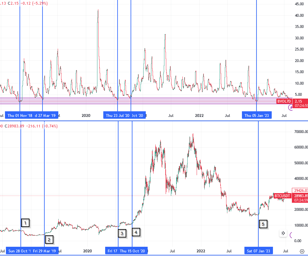 Glimmerycoin's tweet photo. Time to start posting alpha again on this twitter account. 
BVOL -> rolling 7 day Bitcoin volatility measure. 
Extremely low levels of vol is normally followed by large expansions out of the range. As a market consolidates in a narrow range for an extended period, more  participants take positions on both sides. With increasing open  interest,  the eventual breakout becomes more intense and directional, the longer the low volatility environment lasts.  
Lets look into each one in more detail:
1. First time I ever experience a 'dead' market with no volatility for what felt like weeks. Of course, the breakout was vicious and quick and the bulk of the move was over within a week but Bitcoins price had dropped 50%.
2. Similar situation to 1 but to the upside, with a 4 month low volatility environment culminating in a 10% move to the upside within a single hour. The breakout of 4.2k lead to a 2 month long bull run all the way upto 13k.
3. Post covid range bound market, market were still deciding if they wanted to retest the COVID lows or break ATHs. Yes, there was a 20% move to the upside, but this was the one time in which the crypto markets didn't continue with the volatility after the initial breakout.
4. Low Volatility before eventually breaking 12k and heading to ATHs. This was the breakout leading to the last bull run.
5. Post FTX 3 month low volatility chop. Everyone was doom posting for another leg down which never came, ended up legging up 25% within a week and  nearly 2xing over the following 2 months. 

Regardless of which way the price decides to go, some things seem evident, 1. Don't fade the initial move, instead jump on the trend. 2, Volatility will come back with a bang, position yourself wisely.