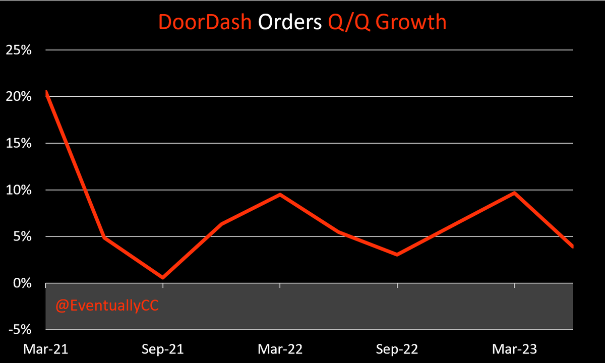 EventuallyCC's tweet photo. "Breaking a delivery habit is an easy way for budget-conscious consumers to cut back on restaurant spending"

" $UBER and $DASH haven't reported the same weakness in their food delivery sales." --Yet 😈

"Only Grubhub reported shrinking order vol in N Amer for 1st half of the yr" https://t.co/uPsVRL4QGQ