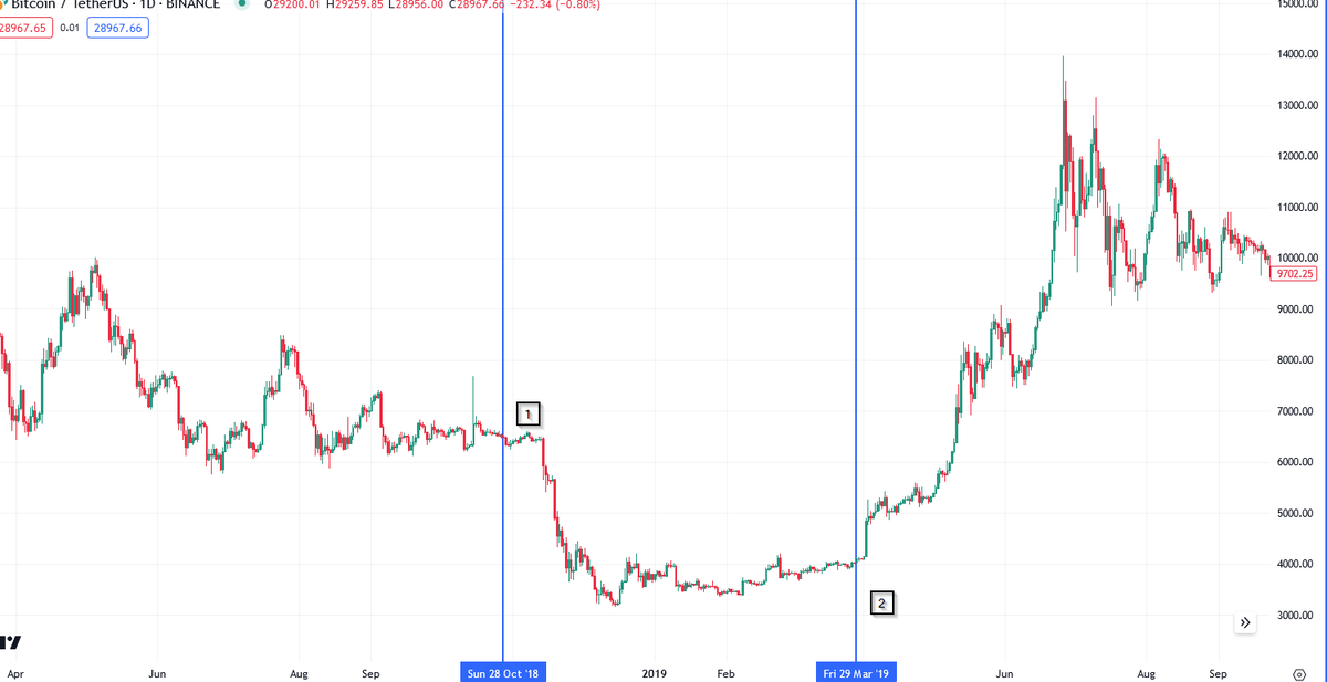 Glimmerycoin's tweet photo. Time to start posting alpha again on this twitter account. 
BVOL -> rolling 7 day Bitcoin volatility measure. 
Extremely low levels of vol is normally followed by large expansions out of the range. As a market consolidates in a narrow range for an extended period, more  participants take positions on both sides. With increasing open  interest,  the eventual breakout becomes more intense and directional, the longer the low volatility environment lasts.  
Lets look into each one in more detail:
1. First time I ever experience a 'dead' market with no volatility for what felt like weeks. Of course, the breakout was vicious and quick and the bulk of the move was over within a week but Bitcoins price had dropped 50%.
2. Similar situation to 1 but to the upside, with a 4 month low volatility environment culminating in a 10% move to the upside within a single hour. The breakout of 4.2k lead to a 2 month long bull run all the way upto 13k.
3. Post covid range bound market, market were still deciding if they wanted to retest the COVID lows or break ATHs. Yes, there was a 20% move to the upside, but this was the one time in which the crypto markets didn't continue with the volatility after the initial breakout.
4. Low Volatility before eventually breaking 12k and heading to ATHs. This was the breakout leading to the last bull run.
5. Post FTX 3 month low volatility chop. Everyone was doom posting for another leg down which never came, ended up legging up 25% within a week and  nearly 2xing over the following 2 months. 

Regardless of which way the price decides to go, some things seem evident, 1. Don't fade the initial move, instead jump on the trend. 2, Volatility will come back with a bang, position yourself wisely.