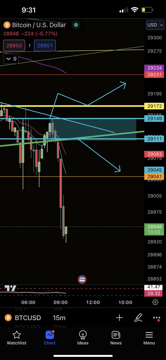 awakensoulslove's tweet image. Gave the set up, took the trade, profits baby. #learn #techicalanalysis #btc #crypto #daytrader #bitcoin