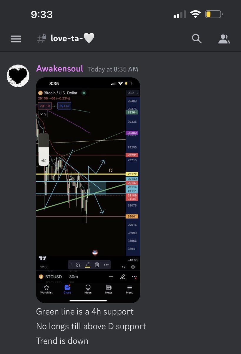 awakensoulslove's tweet image. Gave the set up, took the trade, profits baby. #learn #techicalanalysis #btc #crypto #daytrader #bitcoin