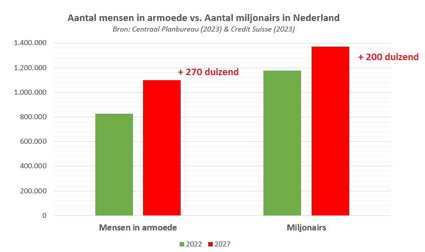 De politieke erfenis van Rutte en de <a href="/VVD/">VVD</a>:

De rijken worden rijker, de armen worden armer. 

Weet wat je stemt 22 november.