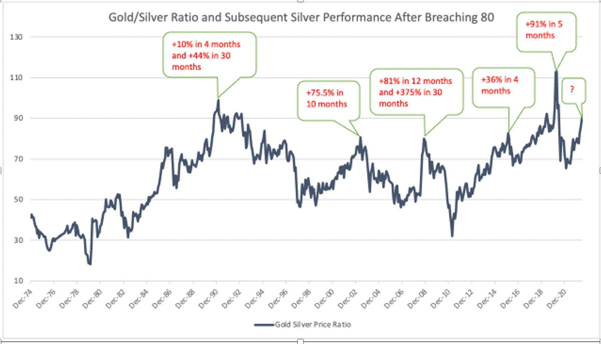 FMSilverCorp's tweet photo. The Gold to Silver Ratio is at 84:1. The average GSR has been between 40:1 and 50:1. Historically, the ratio has always returned to that mean. And when it does,  #silver moves! 

Link: https://t.co/D9xTXWYX37 

@FMSilverCorp @keith_neumeyer $AG $FR #TripleDigitSilver #GotSilver https://t.co/MB1VzZzakz