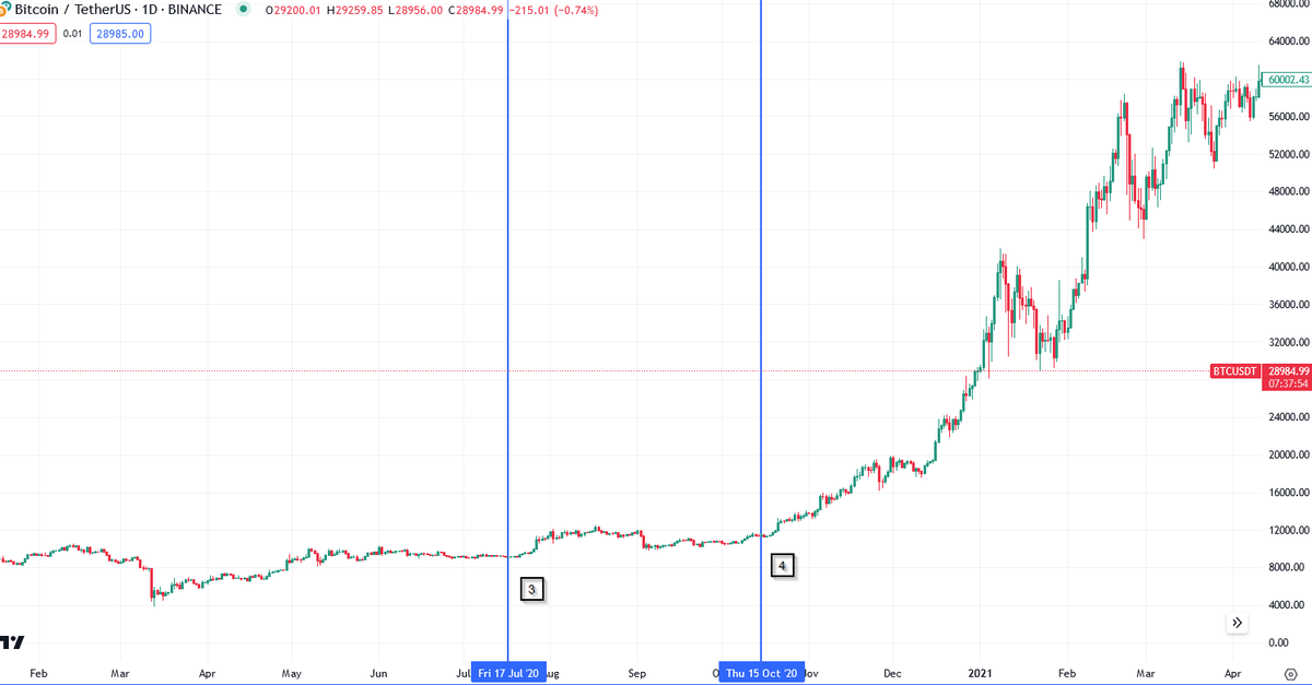 Glimmerycoin's tweet photo. Time to start posting alpha again on this twitter account. 
BVOL -> rolling 7 day Bitcoin volatility measure. 
Extremely low levels of vol is normally followed by large expansions out of the range. As a market consolidates in a narrow range for an extended period, more  participants take positions on both sides. With increasing open  interest,  the eventual breakout becomes more intense and directional, the longer the low volatility environment lasts.  
Lets look into each one in more detail:
1. First time I ever experience a 'dead' market with no volatility for what felt like weeks. Of course, the breakout was vicious and quick and the bulk of the move was over within a week but Bitcoins price had dropped 50%.
2. Similar situation to 1 but to the upside, with a 4 month low volatility environment culminating in a 10% move to the upside within a single hour. The breakout of 4.2k lead to a 2 month long bull run all the way upto 13k.
3. Post covid range bound market, market were still deciding if they wanted to retest the COVID lows or break ATHs. Yes, there was a 20% move to the upside, but this was the one time in which the crypto markets didn't continue with the volatility after the initial breakout.
4. Low Volatility before eventually breaking 12k and heading to ATHs. This was the breakout leading to the last bull run.
5. Post FTX 3 month low volatility chop. Everyone was doom posting for another leg down which never came, ended up legging up 25% within a week and  nearly 2xing over the following 2 months. 

Regardless of which way the price decides to go, some things seem evident, 1. Don't fade the initial move, instead jump on the trend. 2, Volatility will come back with a bang, position yourself wisely.