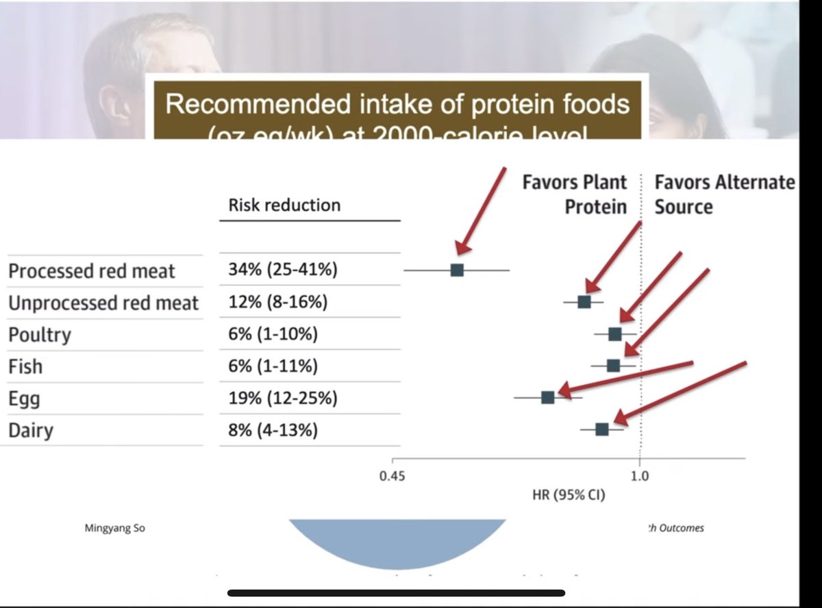 SteveLome's tweet image. Three well done studies showing replacing animal protein with plant protein dramatically reduced mortality and heart disease risk. 

Watch my latest video here: youtu.be/xwZizv9MgUM

I discussed some highlights from the International Conference on Nutrition in Medicine