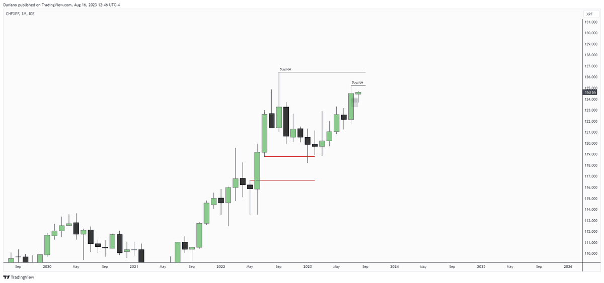 Duriano_'s tweet photo. #EURCHF

#CHFX
Monthly: Bullish
Weekly: Bullish 
H4: Neutral to bullish (waiting for MSB)

#EURCHF 
H4: bearish https://t.co/AEf2SEotqq