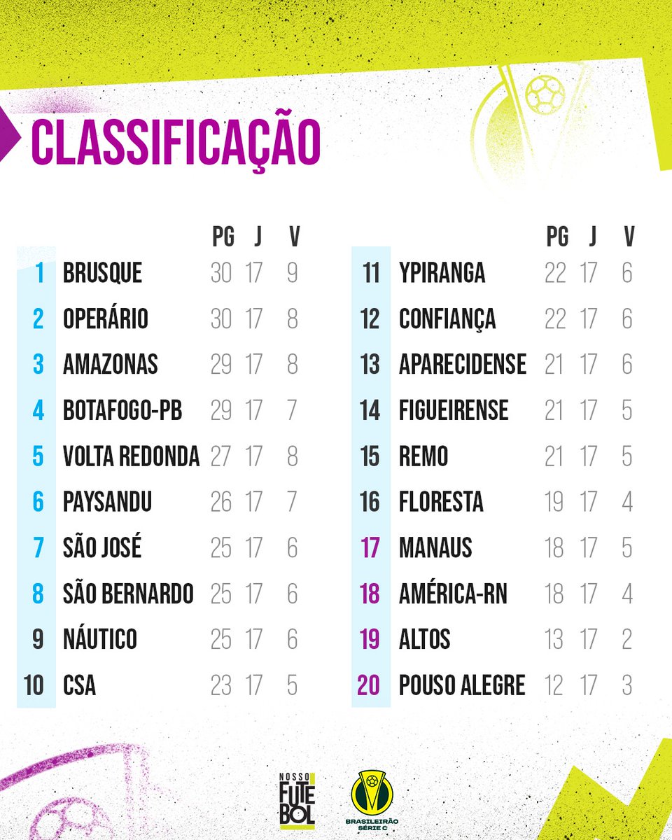 Not_Esportivas's tweet photo. Classificação e os resultados da 17°rodada do @BrasileiraoC23.
#BrasileiraoSerieC #SerieC2023 #BR17 #CBF #Brusque #Operario https://t.co/ivSJ8TLdEr