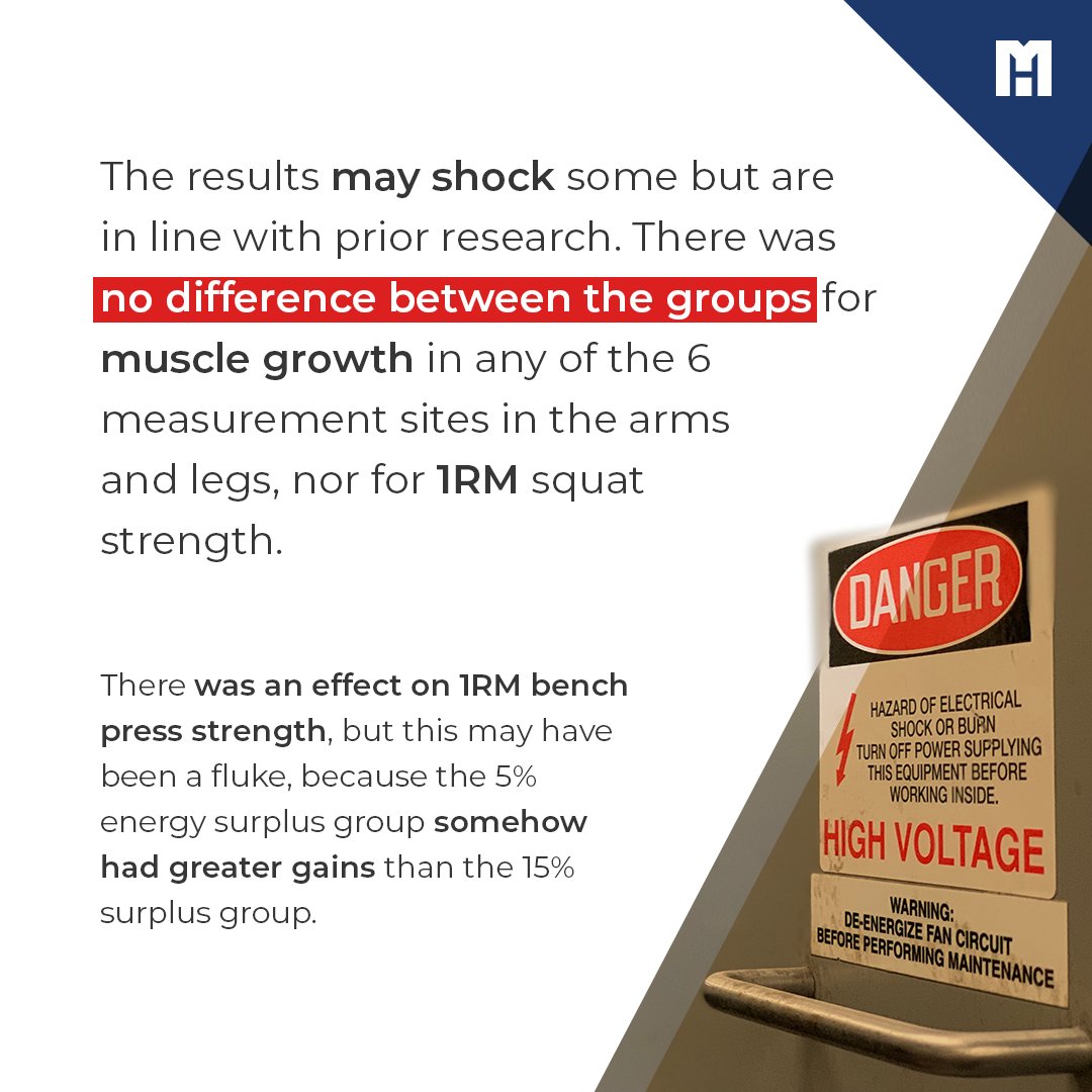 MennoHenselmans's tweet photo. What's the optimal energy surplus for bulking? New study 

#cleanbulk #leanbulking #swoleisthegoal #mennohenselmans #personaltrainer #personaltrainers #personaltraining #personaltrainerlife #personaltraineronline #personaltraineronline https://t.co/npNe7o8kr9