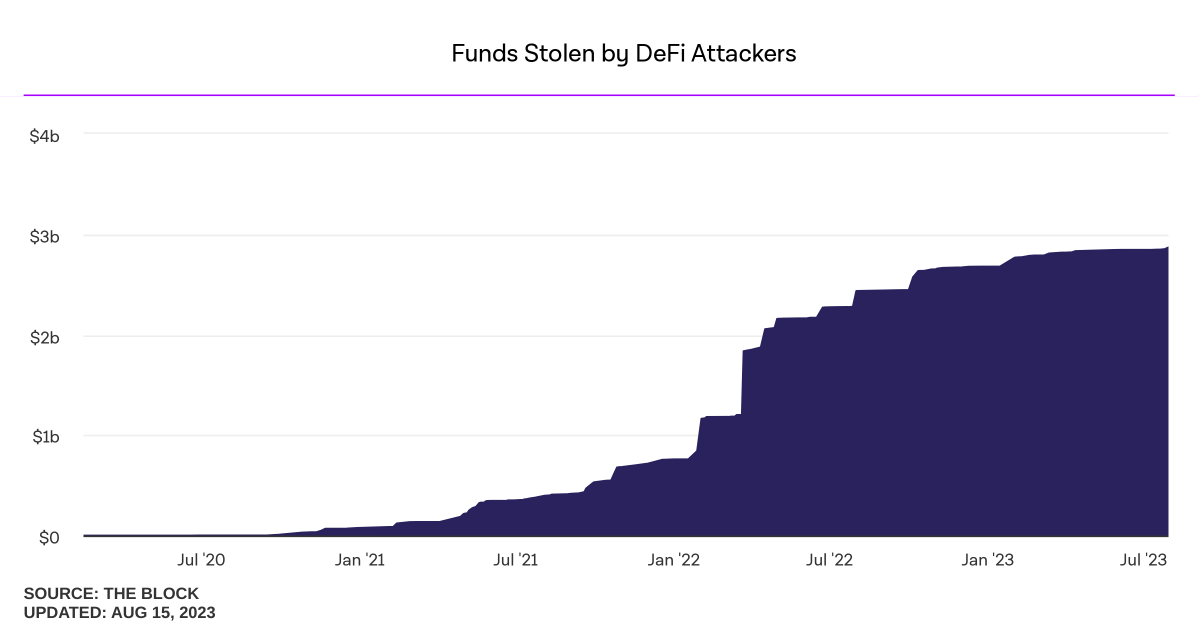 #Ethereum Virtual Machine has shaped the landscape of #Web3

BUT

Flaws of #EVM has resulted in the loss of billions of dollars in #DeFi hacks

Here are 10 reasons why

#blockchains need VMs that can inherently recognise &amp; define assets

for the real-world adoption of DeFi🧵👇