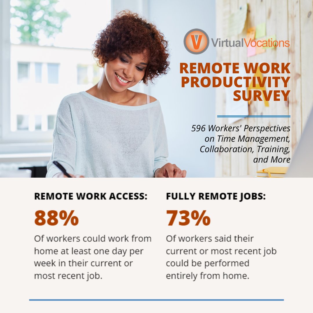 VirtualVocation's tweet image. The results of our Remote Work Productivity Survey are out! 📣 

Click the link to reveal all of the in-depth insights — and see how your remote work routine compares! 🕒🤝🖥️ 

#RemoteWorkInsights #ProductivityUncovered

virtualvocations.com/blog/annual-st…