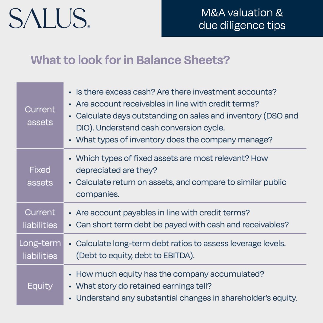saluscs's tweet photo. Today we continue with our tips on how to analyze financial statements like an M&amp;A expert!

Balance sheets help manage risk and make decisions by measuring the liquidity, profitability, solvency, and cadence (turnover) of a company using financial ratios.

#financialanalysis https://t.co/DNO0nzwhNE