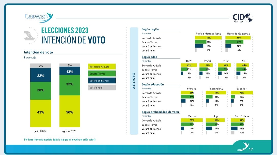 cmendeza's tweet photo. Se reduce intención de voto blanco y nulo, mientras se ensancha intención de voto por Bernardo Arévalo. 
#Elecciones2023 https://t.co/mYDyrVxjrB