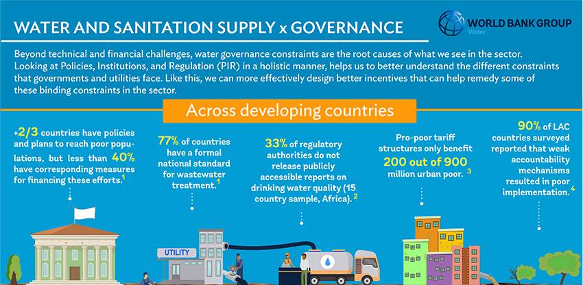 WorldBankWater's tweet photo. Beyond technical and financial challenges, water governance constraints are the root causes of problems in the setor. 

Stronger policies, institutions, and regulation can help address these problems &amp; achieve water &amp; sanitation services at scale: https://t.co/QcQW3G9A17 https://t.co/3A55tR2cNx