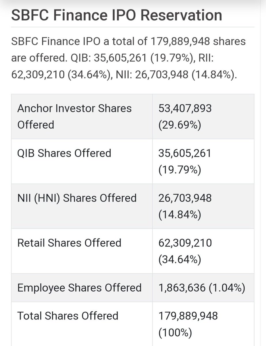 Techfunda_stock's tweet image. #SBFCFinance Total IPO size ( incl. anchor investor) was of 17.99 cr shares..
First day vol. In NSE itself crossed 20.44 cr sharesand another 1 Cr + shares traded in BSE.

What an Irony.. Power of Stock market..
#StockMarket #IPO