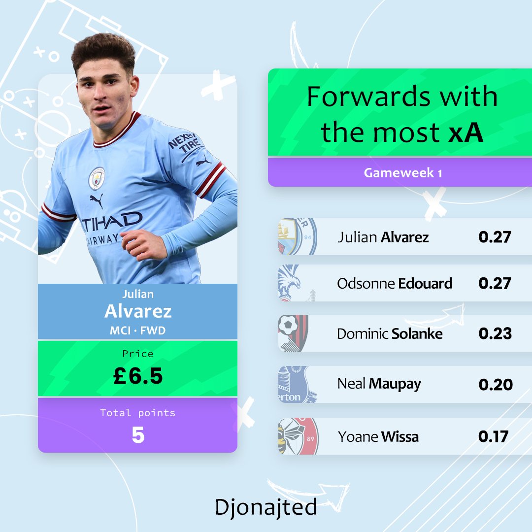 DjordjeeM's tweet photo. With De Bruyne being sidelined for months, do you think Alvarez can get more minutes and replace his role in the team?

Have a look at the forwards with the most xA (Expected Assists) from Gameweek 1.👇

#FPL #FPLCommunity https://t.co/TahWqps3qv