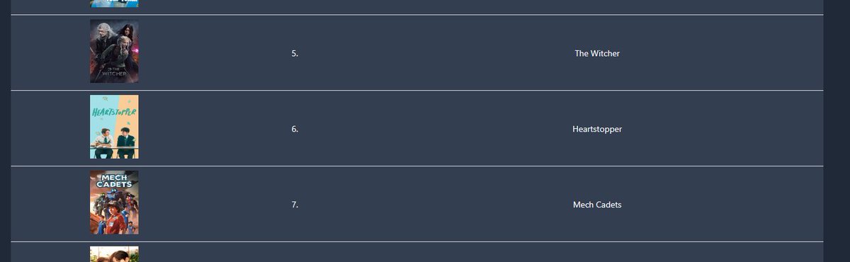 HSFSTK's tweet image. As Flixviews indicates, Heartstopper is in 6th place in Netflix's overall ranking of all series combined.

The data is based on Flixpatrol.

flixviews.libreplay.fr