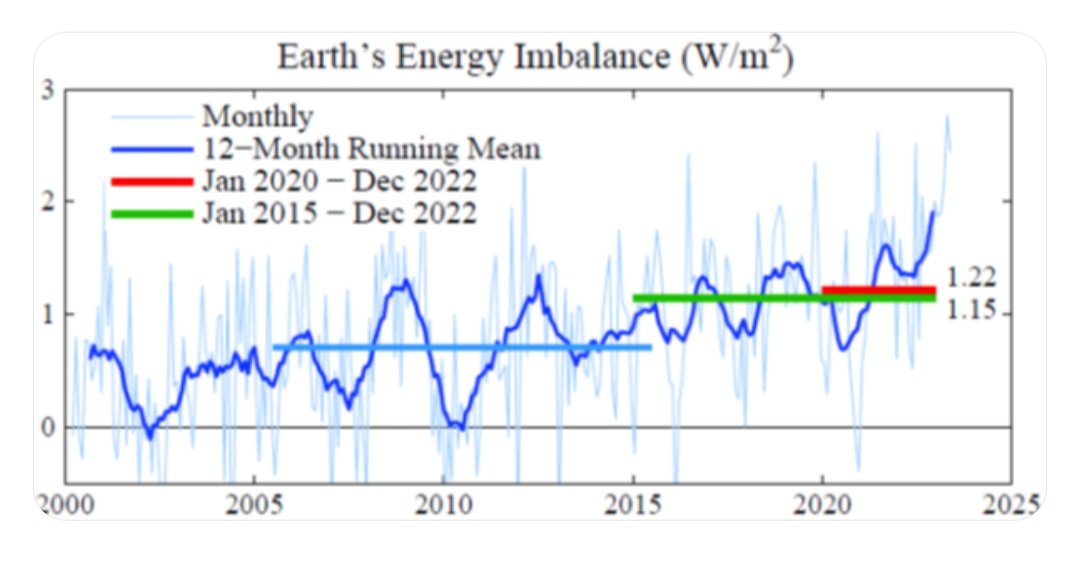 partha_green's tweet image. Scientist @DrJamesEHansen #cautioned world about #globalWarming #decades #ago  
#monthMean #global #temperature likely will be piercing1.5°C warming level before this time next year!!!!!