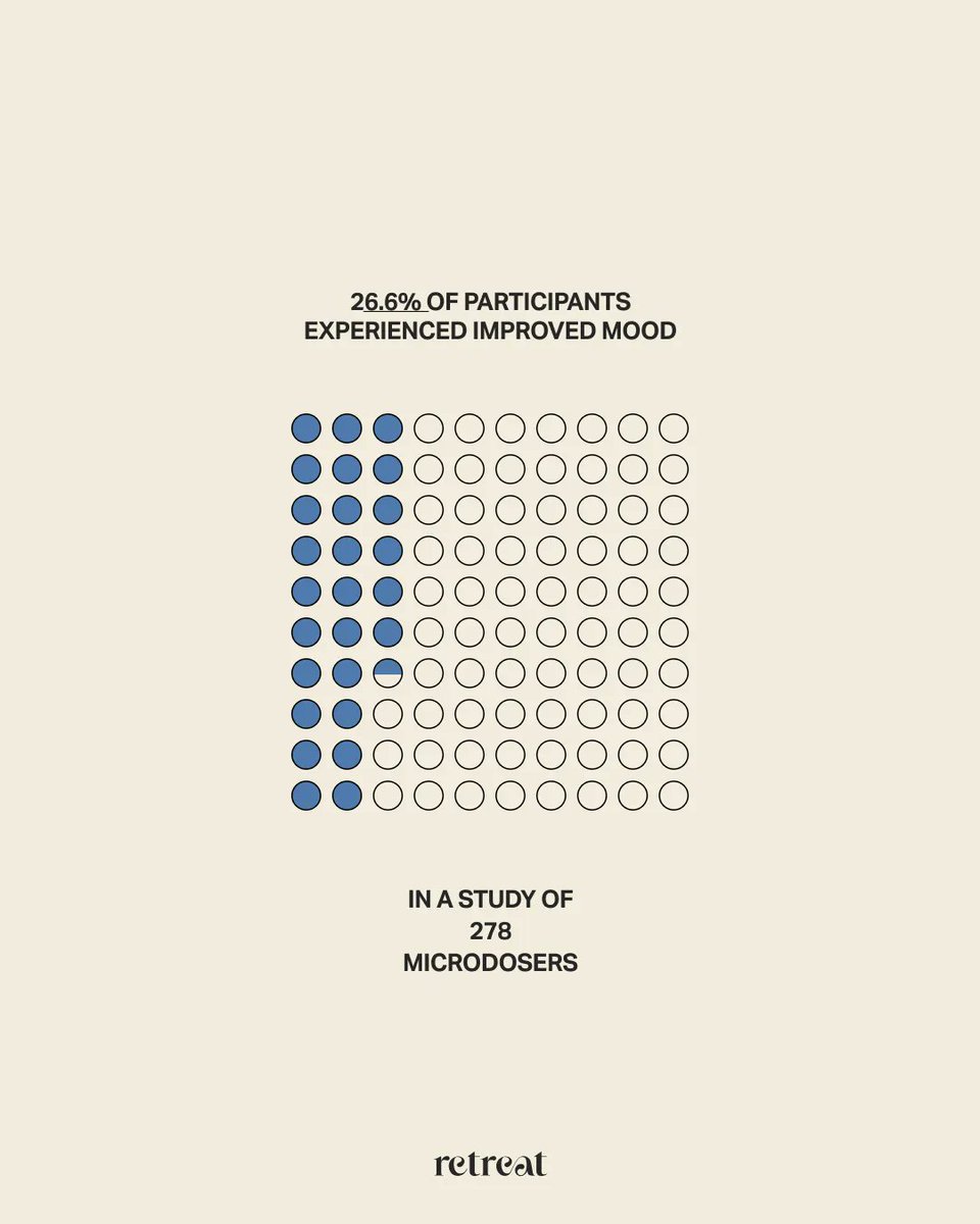 While there's plenty of promising research on psychedelic medicine as of late, there have been insufficient studies on #microdosing. There's been one evidence-based report, with #microdosers reporting improved mood and focus. #psychedelics #retreatmicro