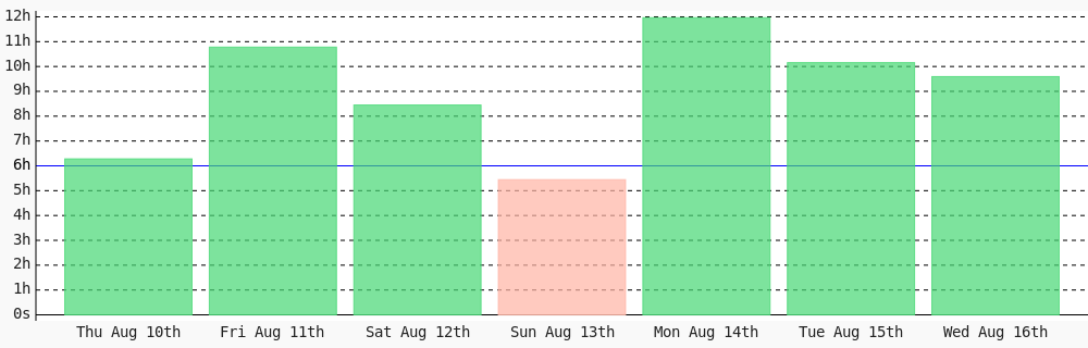 nekitory's tweet photo. Day 112 of #100DaysOfCode. Today I coded 9 hrs 35 mins towards my @WakaTime goal of coding 6 hrs per day except sunday, saturday ✔️ #codegoal https://t.co/ujlHNAGjaa