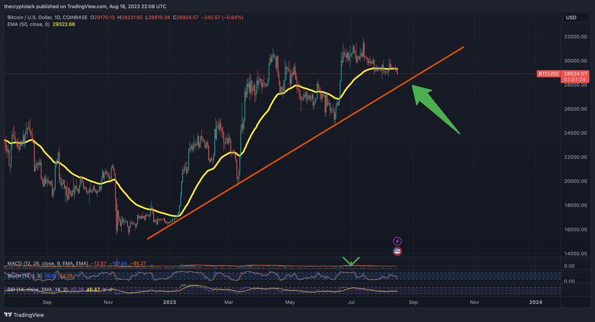 As long as Bitcoin stays above $28,000 we will retain the overall uptrend that we have been in since the start of the year. Will it?