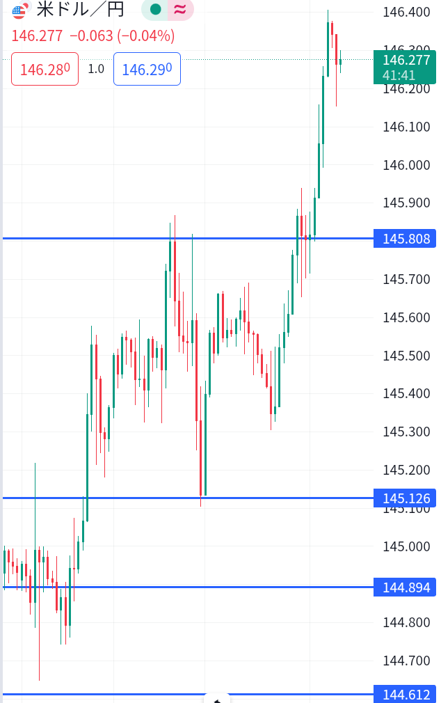 押し目形成からの上昇トレンドに乗ってドル/円＋130pips。ここで調整の波をつくるとしたら145.800円〜145.900円付近で押し目を形成しそう。日中のチャート形成次第ですが、形が綺麗なら押し目買い狙いで行きます。 #ドル円 #FX初心者