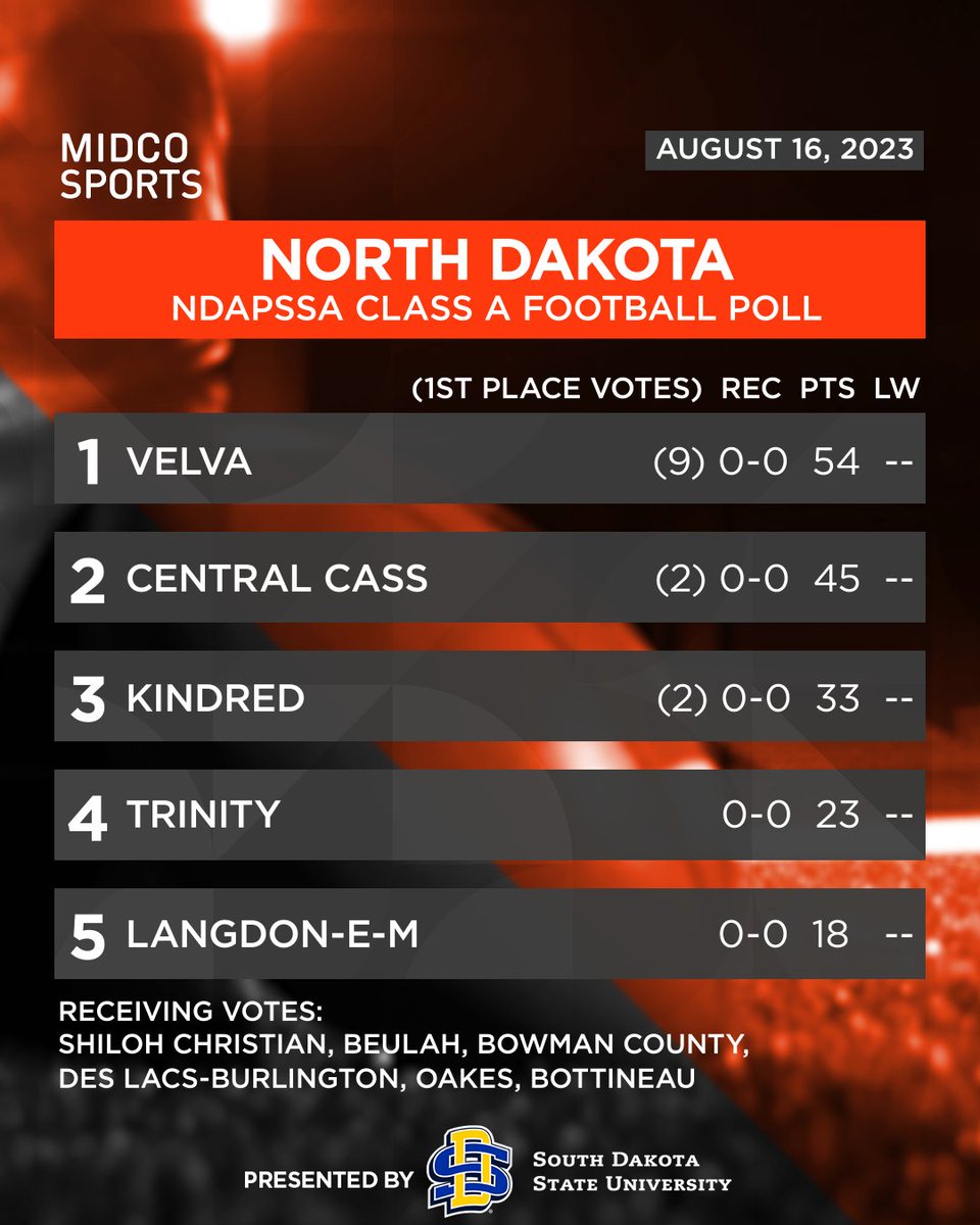 MidcoSports's tweet photo. ๐ ๐ผ ๐ด ๐ณ ๐ธ ๐ฐ ๐ฟ ๐พ ๐ป ๐ป ๐ ๐
ND High School Football
Velva is the preseason favorite in Class A! @CCSquirrelFB + @kindredfootball brace for a top 3 showdown! New Salem-Almont is #1 in 9-man with others ranked high!
Presented by @SDState.
#MidcoSports #NDpreps https://t.co/yKozYpn05L