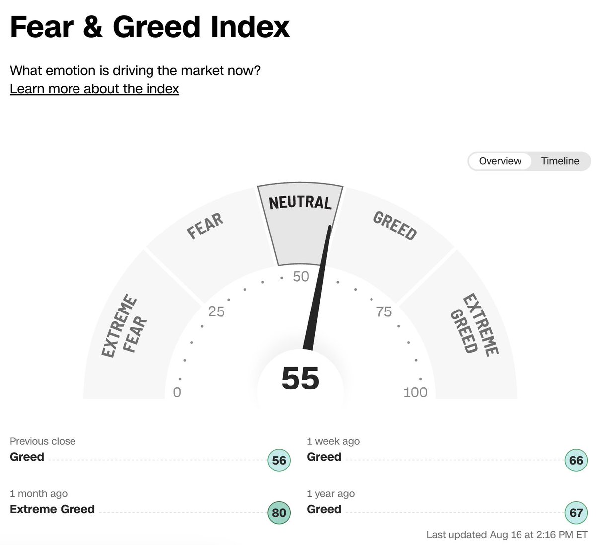 StockMKTNewz's tweet photo. The stock market fear and greed index just dropped into Neutral down from Greed now at 55/100