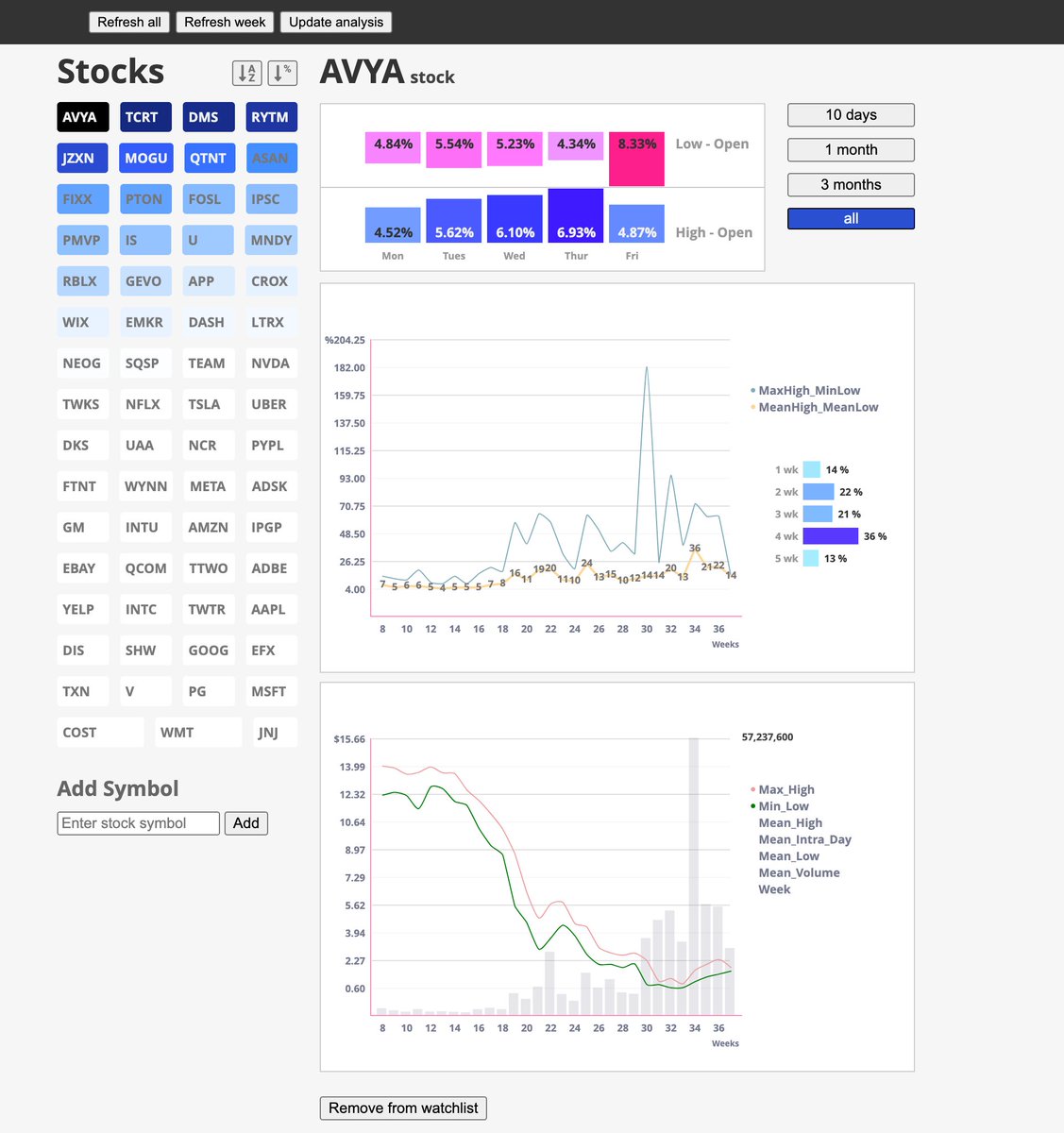 Last year I was #DayTrading and used an app to track price and volume #variability of multiple #stocks as trends.

It made it easier to manage multiple stock positions.

Would you pay US$19.99 (monthly subscription) for access? 

Let me know here: forms.gle/mHuRdtRxWn8qZm…