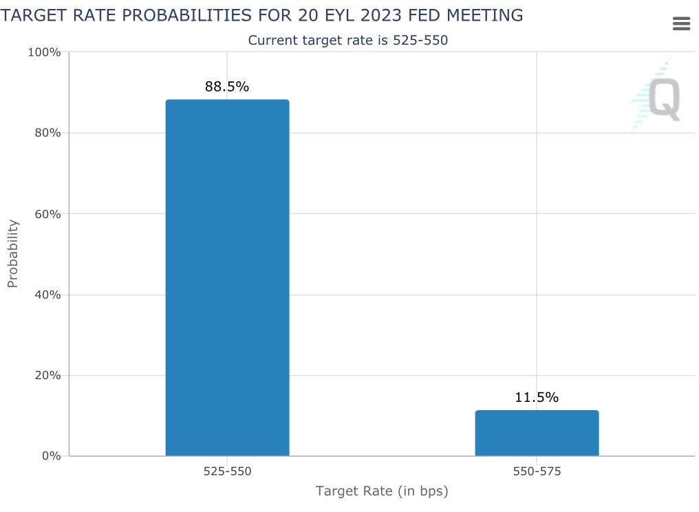 📊#Fed FOMC tutanaklarının yayınlanmasının ardından Eylül ayı Fed toplantısında faiz oranlarının sabit kalma olasılığı %88.5 oldu. 

•25 baz puan faiz artış ihtimali ise %11.5 seviyesinde bulunuyor.