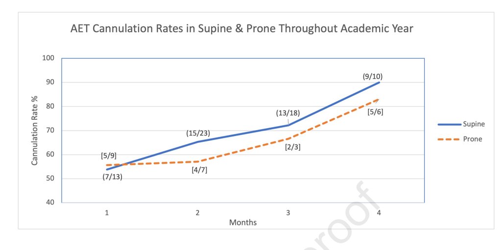 Now in GIE’s Articles in Press: “Clinical outcomes and learning curve for ERCP during advanced endoscopy training: a comparison of supine versus prone positioning” by Danny Issa et al. giejournal.org/article/S0016-… @DannyIssaMD @UCLAGIHep @ReemSharaiha @TabibianMDPhD @tabdelfattahmd